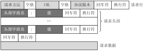 http请求报文结构