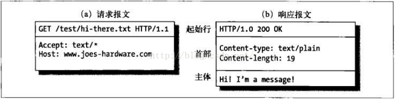 http响应报文 vs 请求报文