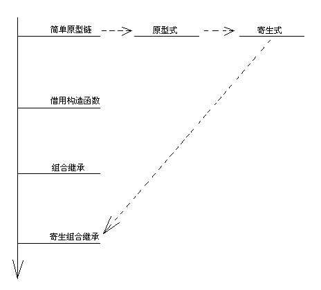 js实现继承方式对比