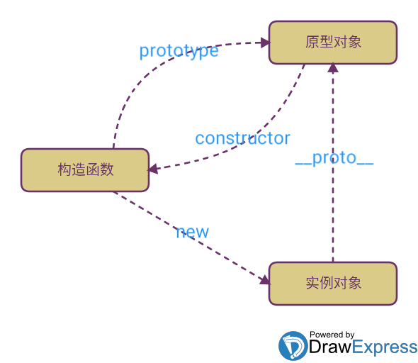 prototype和_proto_的关系